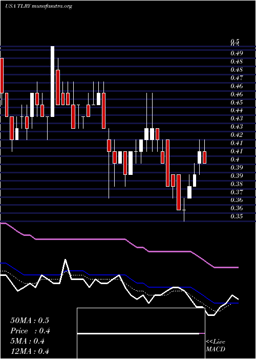  Daily chart TilrayInc