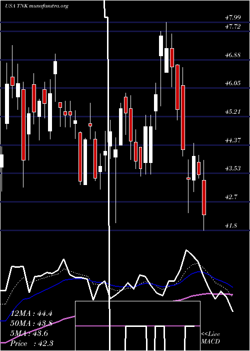  Daily chart TeekayTankers