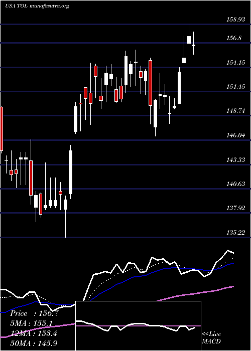  Daily chart TollBrothers