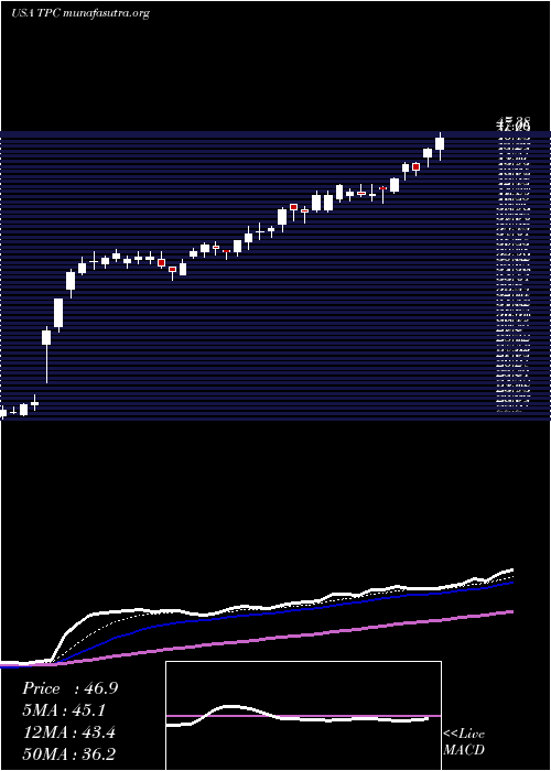  Daily chart TutorPerini