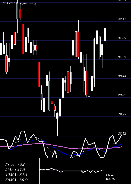  Daily chart TriPointe