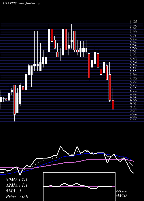  Daily chart TpiComposites