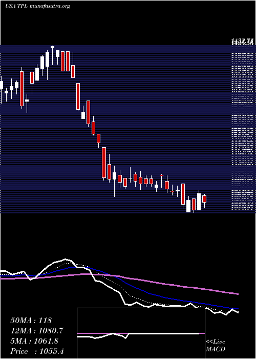  Daily chart TexasPacific
