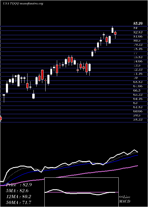  Daily chart ProsharesUltrapro