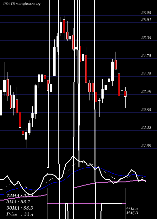  Daily chart TootsieRoll