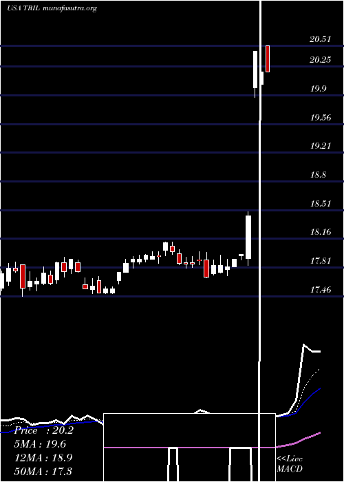  Daily chart TrilliumTherapeutics