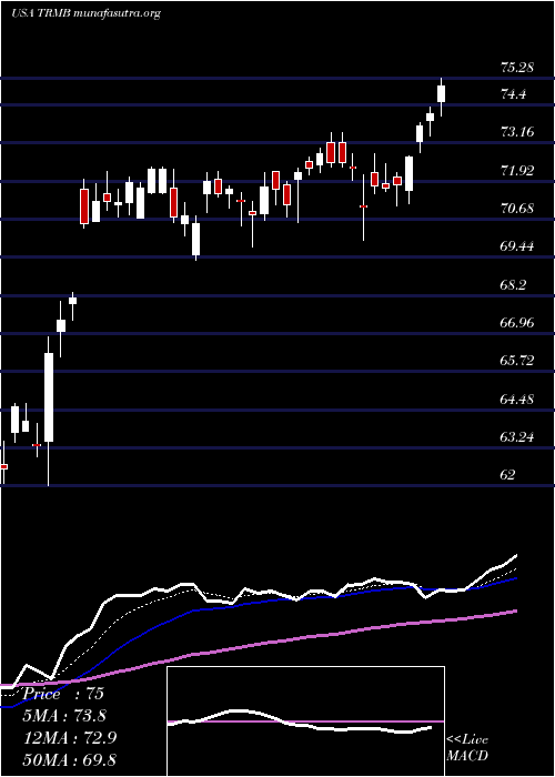  Daily chart TrimbleInc