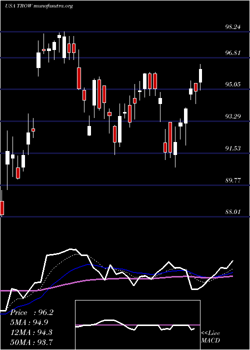  Daily chart TRowe