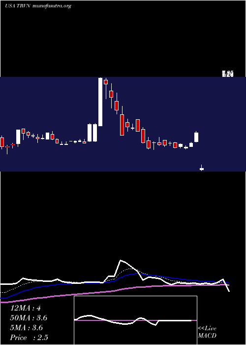  Daily chart TrevenaInc