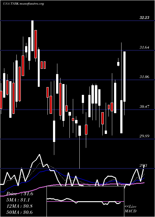  Daily chart TimberlandBancorp
