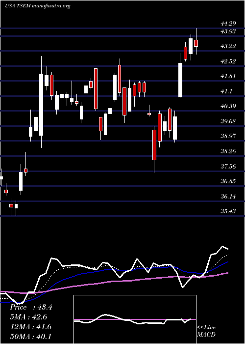  Daily chart TowerSemiconductor