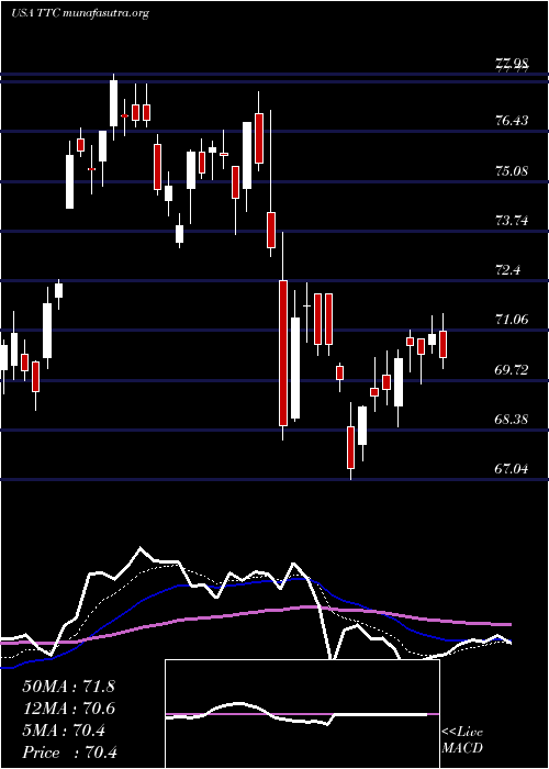  Daily chart ToroCompany