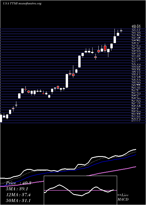  Daily chart TtmTechnologies