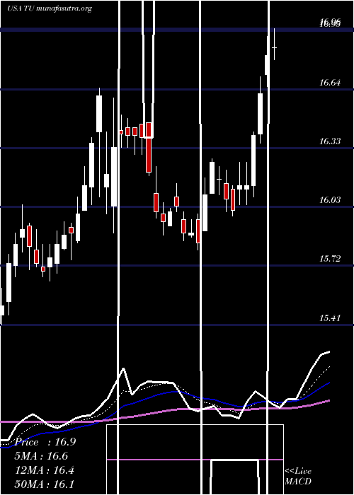  Daily chart TelusCorporation