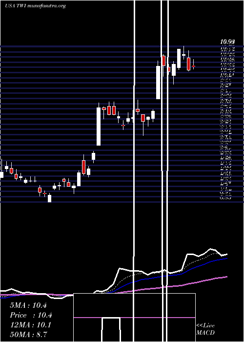  Daily chart TitanInternational