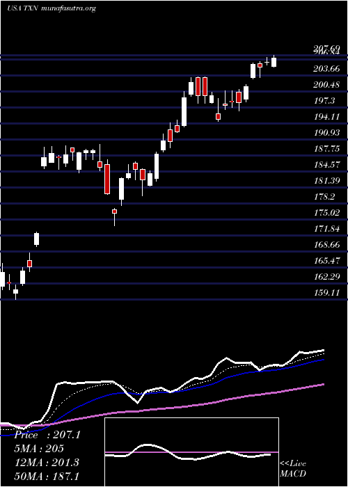  Daily chart TexasInstruments