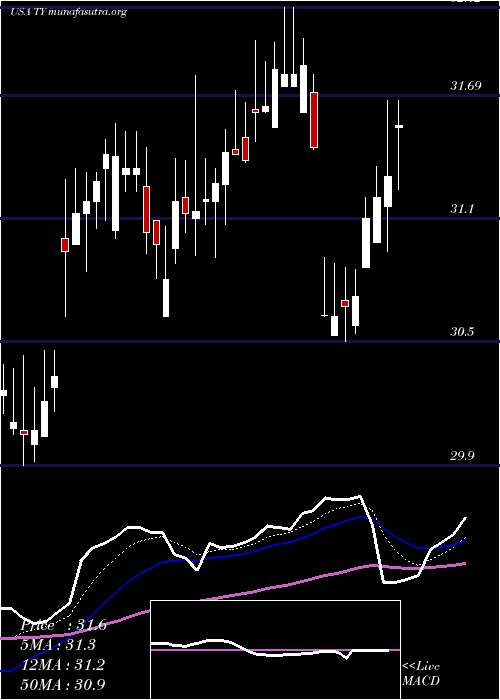  Daily chart TriContinental