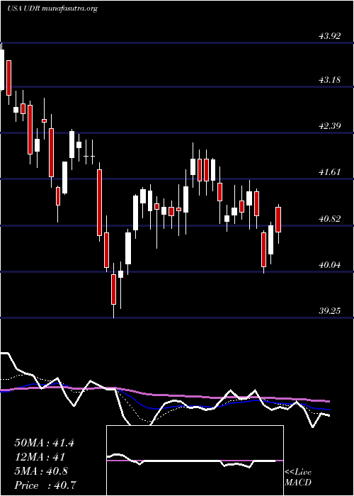  Daily chart UdrInc