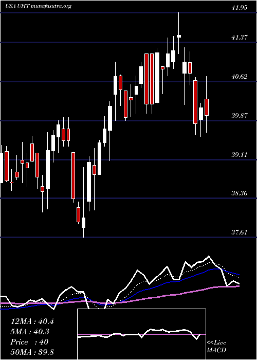  Daily chart UniversalHealth