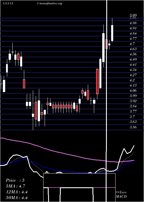  Daily chart UnisysCorporation