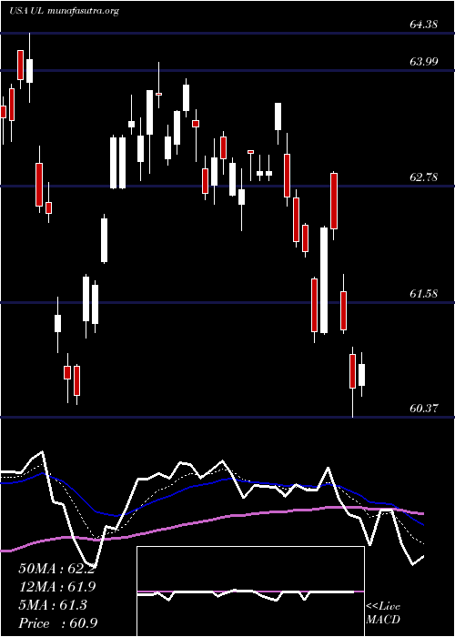 Daily chart UnileverPlc