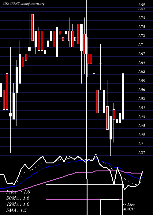  Daily chart UrbanOne