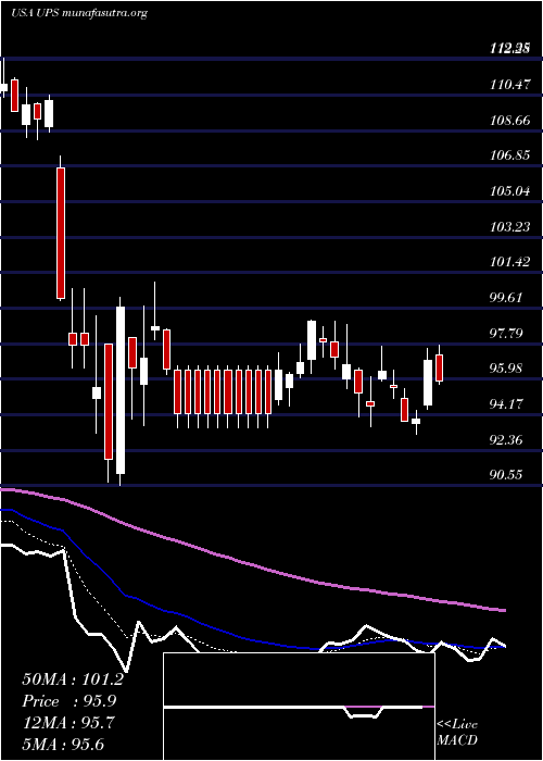  Daily chart UnitedParcel