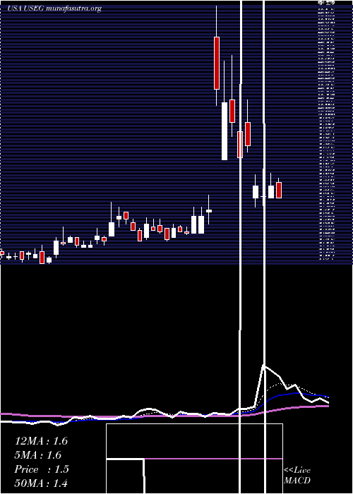  Daily chart US