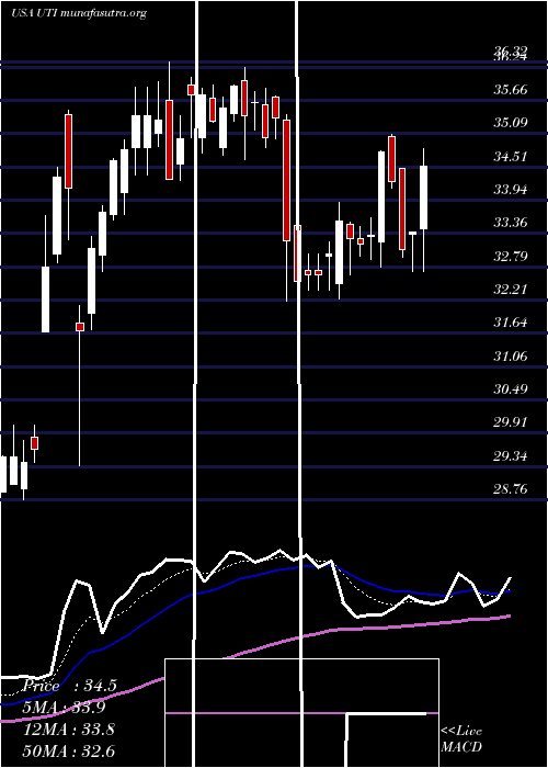  Daily chart UniversalTechnical