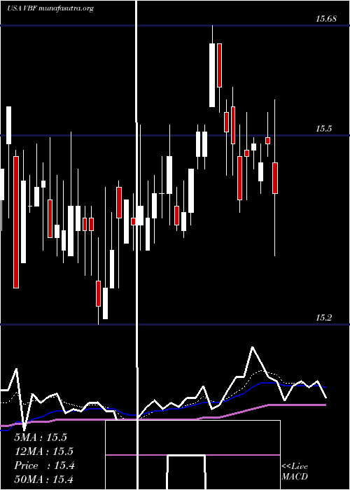  Daily chart InvescoBond