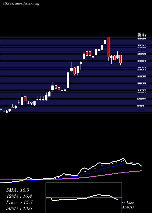  Daily chart VonageHoldings