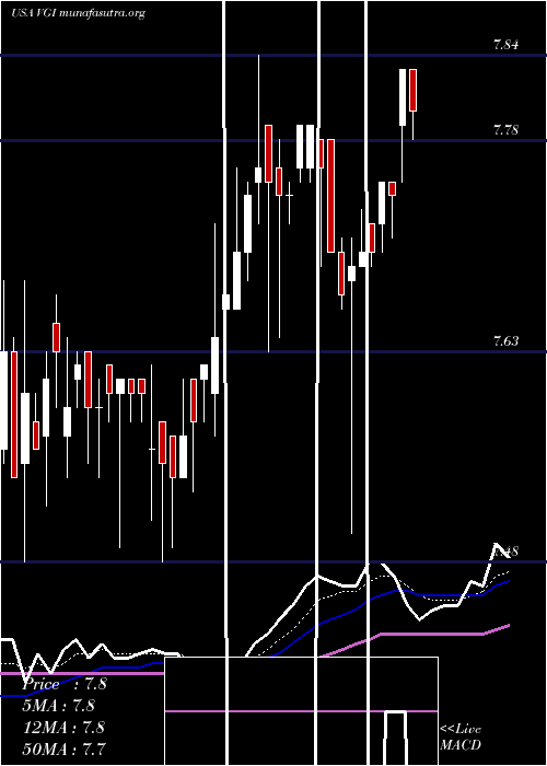  Daily chart VirtusGlobal