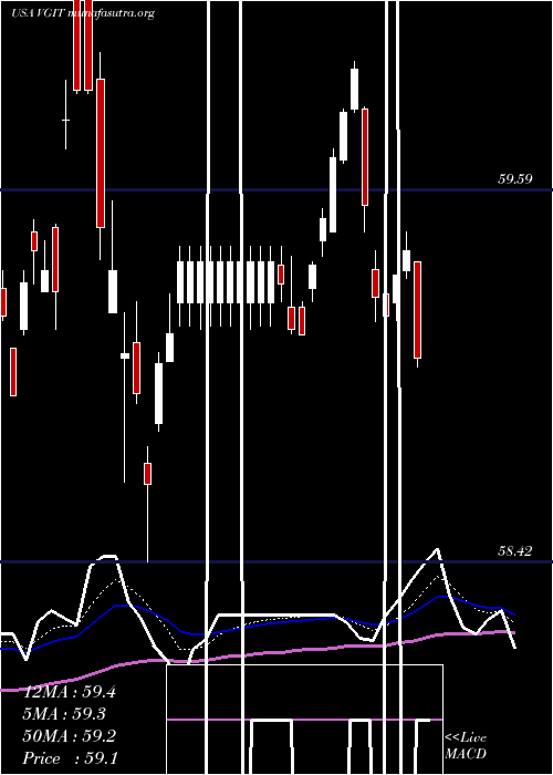  Daily chart VanguardIntermediate