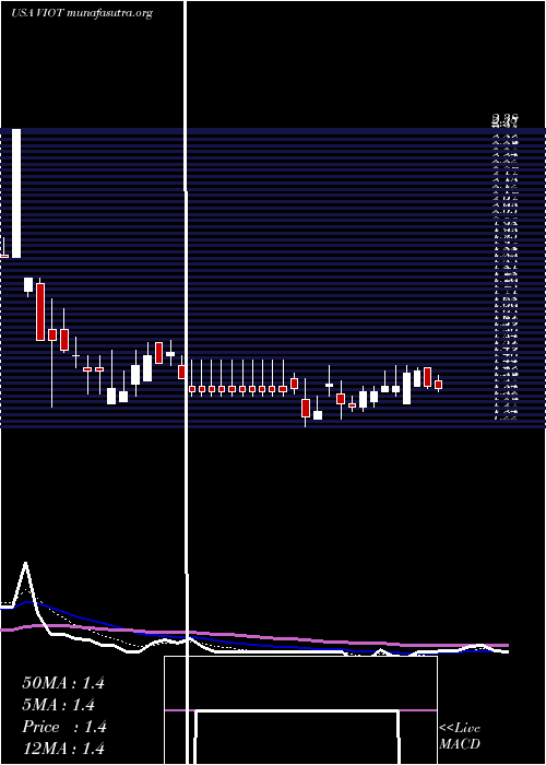 Daily chart ViomiTechnology