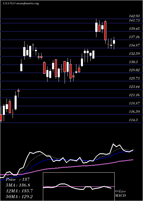  Daily chart ValeroEnergy