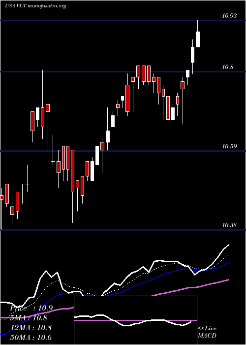  Daily chart InvescoHigh