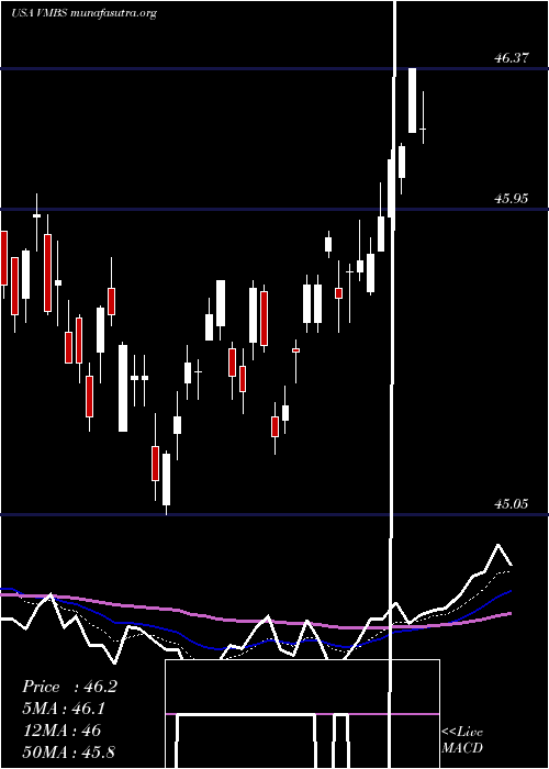  Daily chart VanguardMortgage