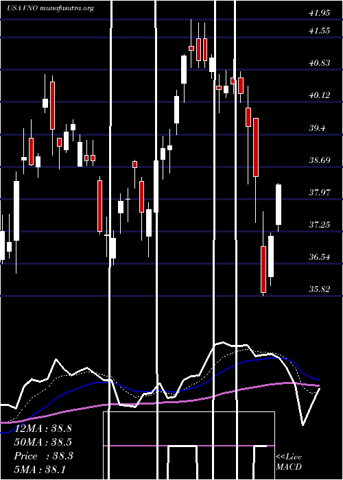  Daily chart VornadoRealty