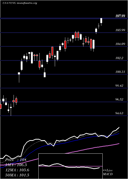  Daily chart VanguardRussell