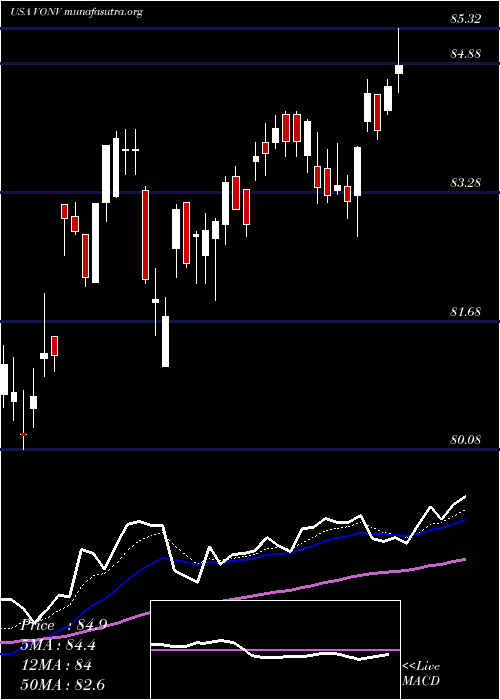  Daily chart VanguardRussell