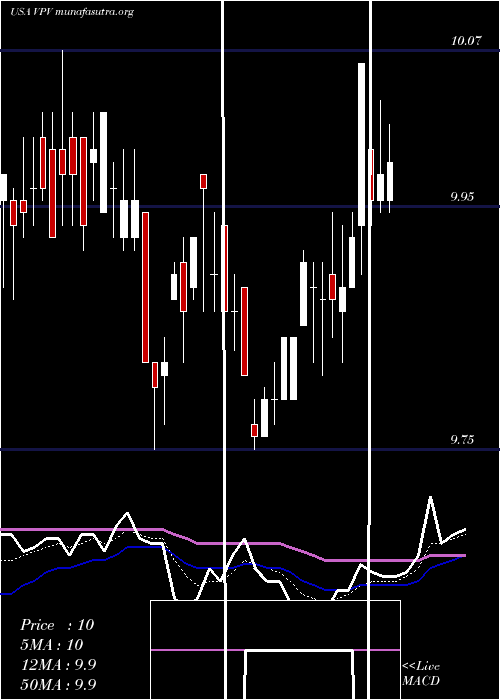  Daily chart InvescoPennsylvania