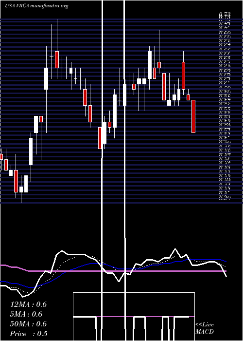  Daily chart VerricaPharmaceuticals
