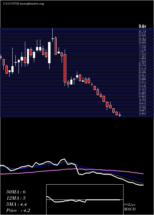  Daily chart VerastemInc