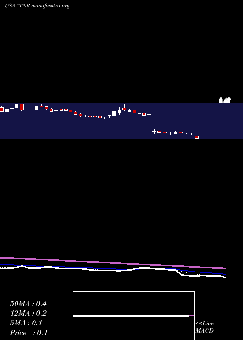  Daily chart VertexEnergy