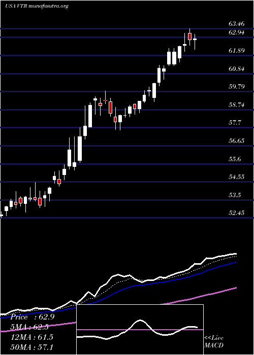  Daily chart VentasInc