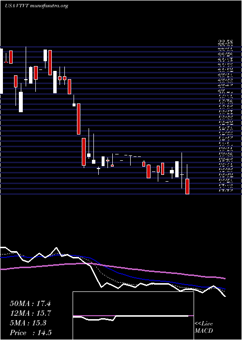  Daily chart VtvTherapeutics