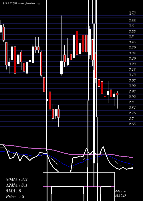  Daily chart VoyagerTherapeutics