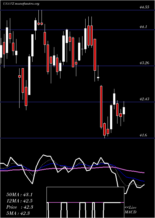  Daily chart VerizonCommunications