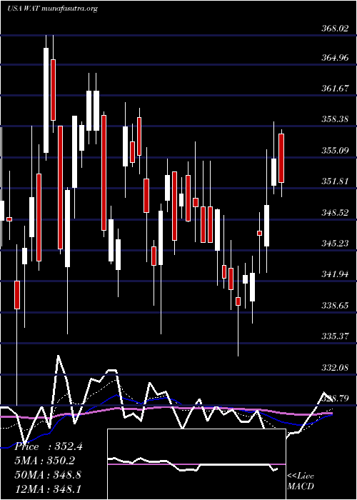  Daily chart WatersCorporation