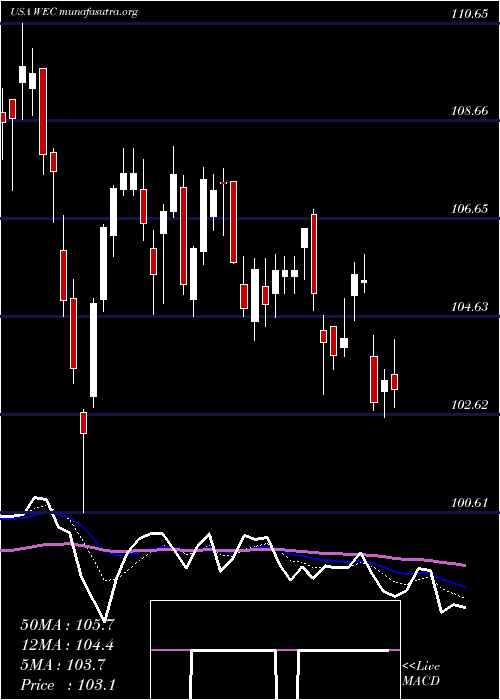  Daily chart WecEnergy